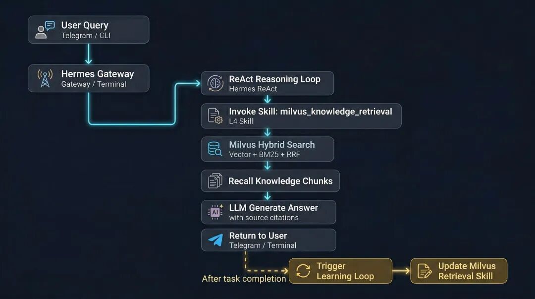 Hermes Agent与Milvus混合检索工作流