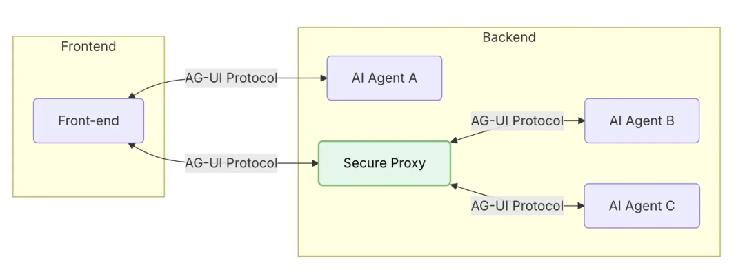 AG-UI协议前后端架构图