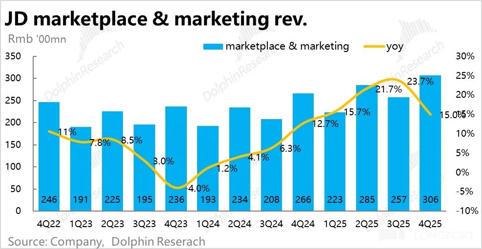 京东平台及营销收入趋势
