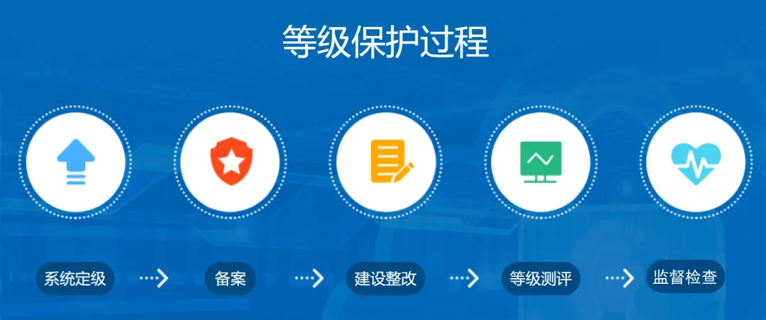 网络安全等级保护实施流程图
