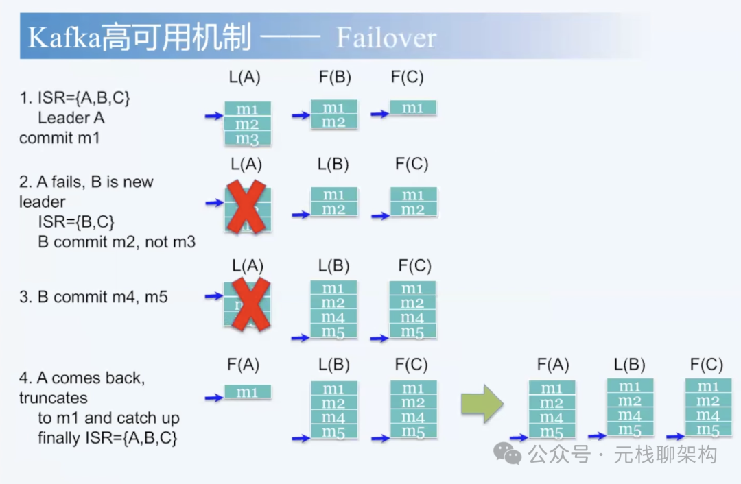 Kafka高可用Failover机制流程图