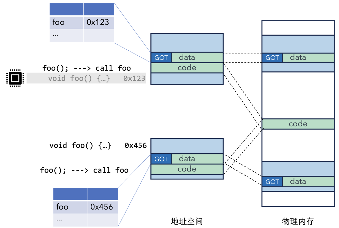 进程1通过GOT间接调用