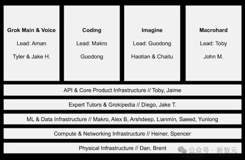 xAI重组后的四支核心团队及基础设施团队架构图