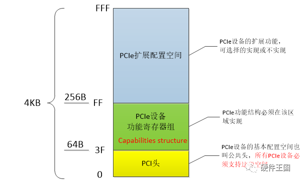 PCIe设备4KB配置空间地址分配示意图