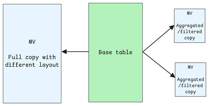 图 6. 物化视图支持基础表无法高效处理的多样化查询。