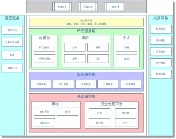 支付业务领域与微服务划分架构图