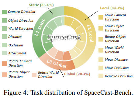 SpaceCast-Bench 任务分布环形图