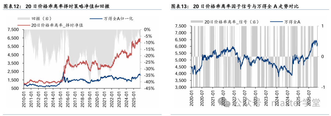20日价格乖离率择时策略净值与因子信号对比