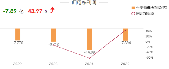 归母净利润及同比增长率柱状折线图