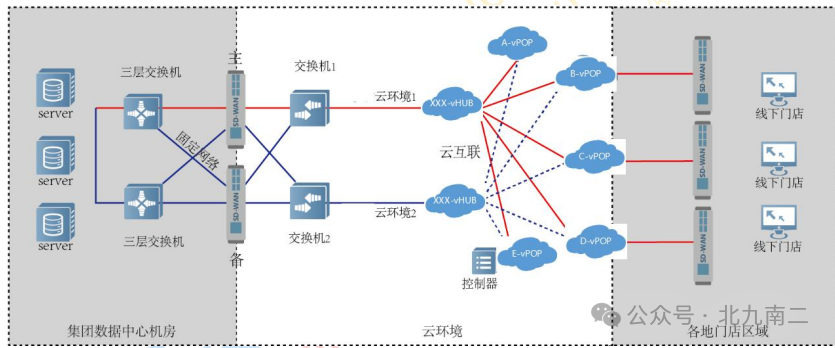 连锁企业SD-WAN组网架构图：展示总部、云环境和各地门店的SASE接入方案