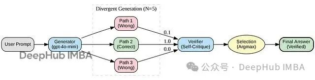 Best-of-N with Verification流程