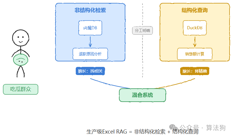 非结构化检索与结构化查询的混合系统架构