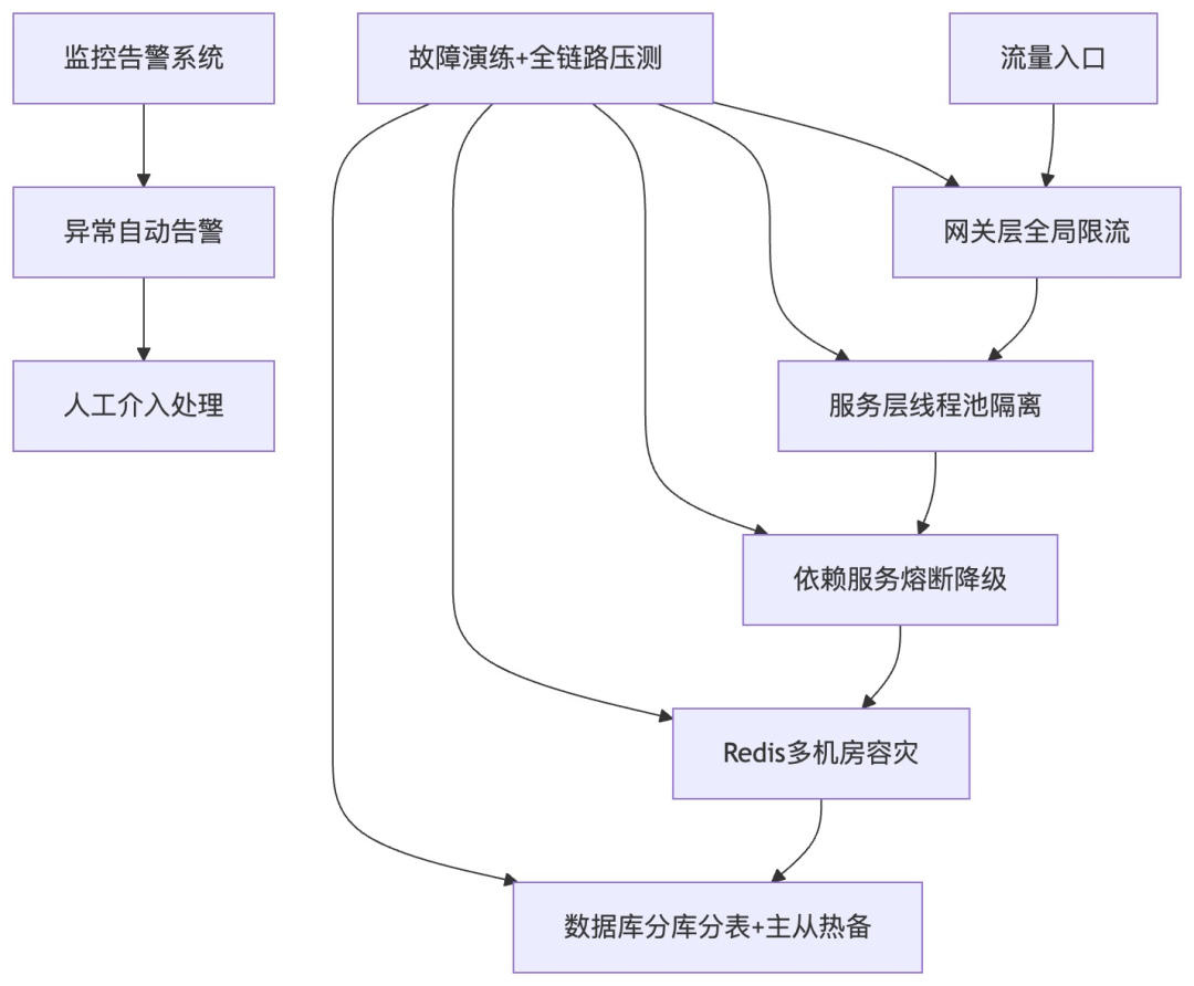 订单系统高可用防护全链路流程图