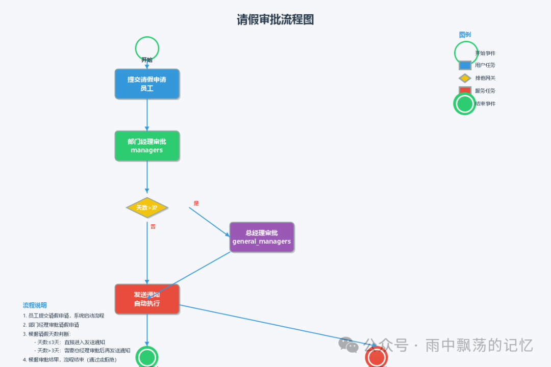 请假审批流程图