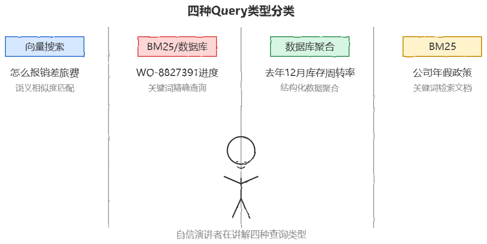 四种 Query 类型分类图