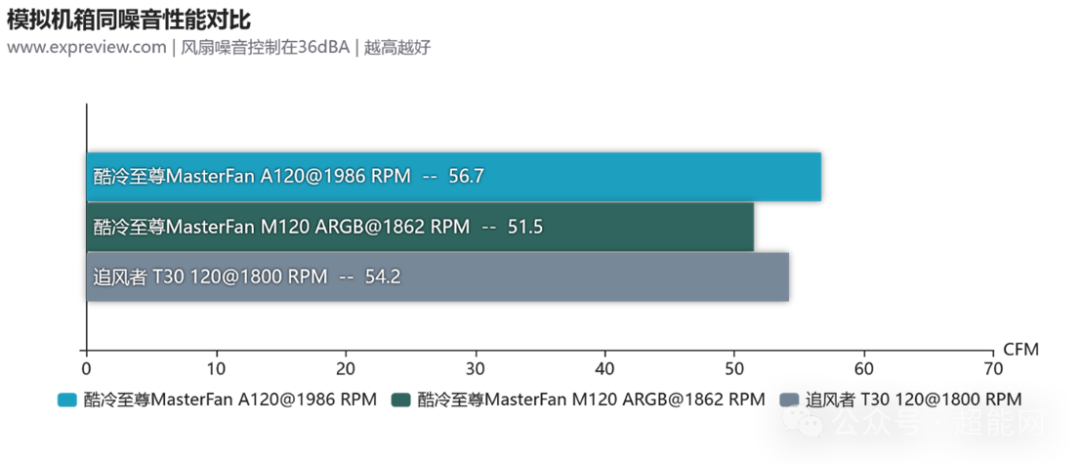 三款风扇在模拟机箱同噪音下性能对比