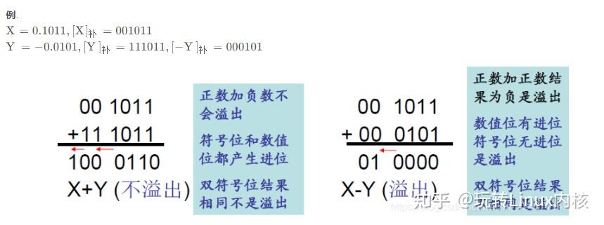 二进制补码运算溢出判断示例