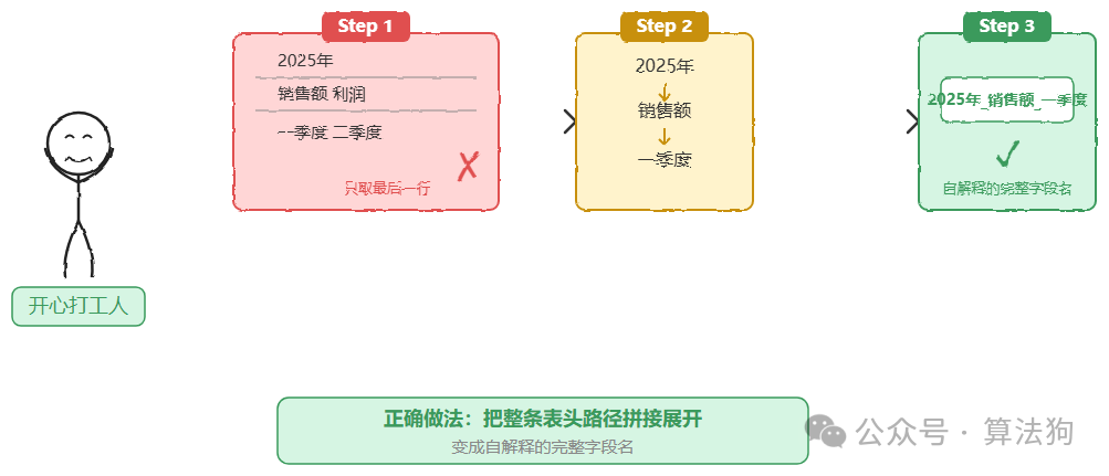多级表头路径拼接生成自解释字段名