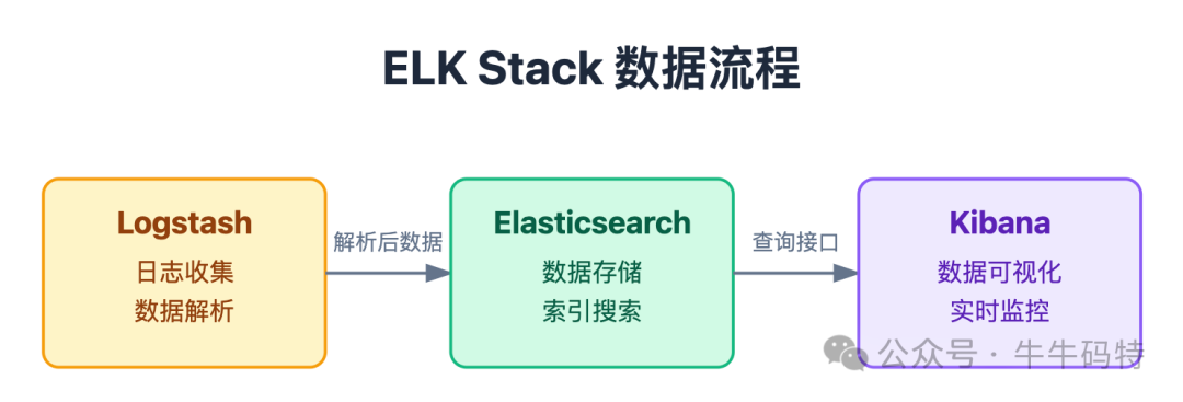 ELK Stack 数据流程示意图