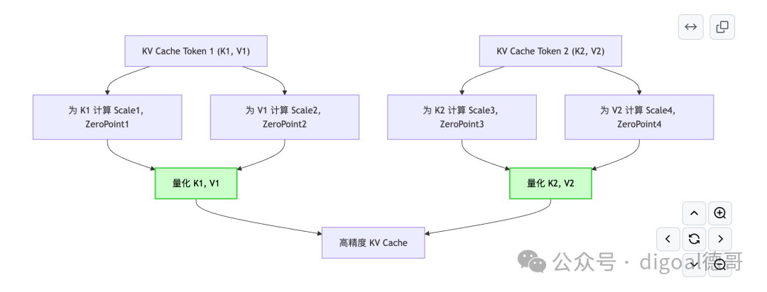 流程图展示对两个KV Cache Token（K1, V1）和（K2, V2）分别独立计算Scale和ZeroPoint，然后量化K和V，最终生成高精度KV Cache