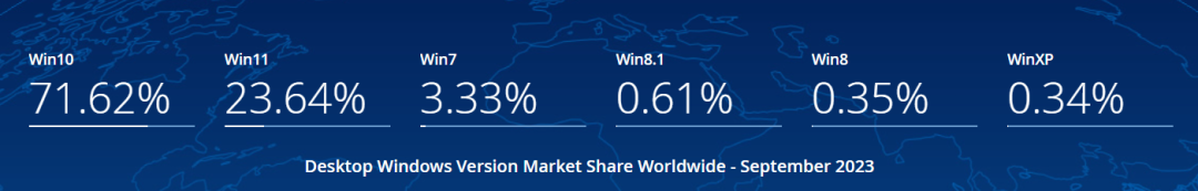 2023年9月全球桌面Windows版本市场份额：Win10占71.62%，Win11占23.64%