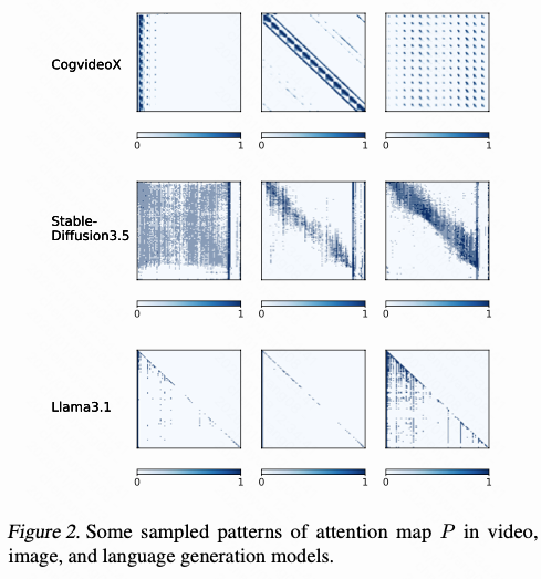 不同生成模型中注意力图P的采样模式示例
