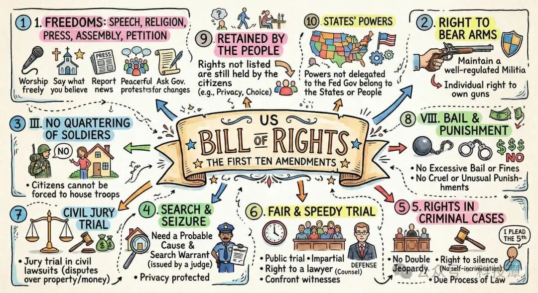 美国权利法案第五版草图笔记，编号顺序仍不正确