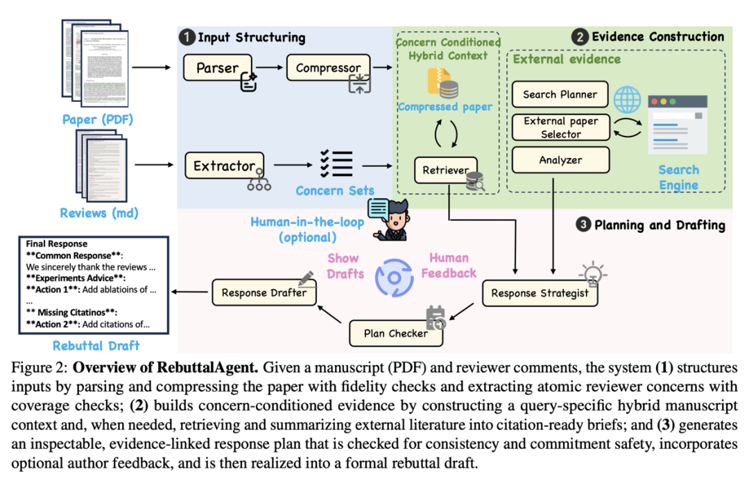 RebuttalAgent系统架构图