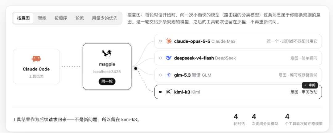 Magpie智能路由示意图:按意图分配模型
