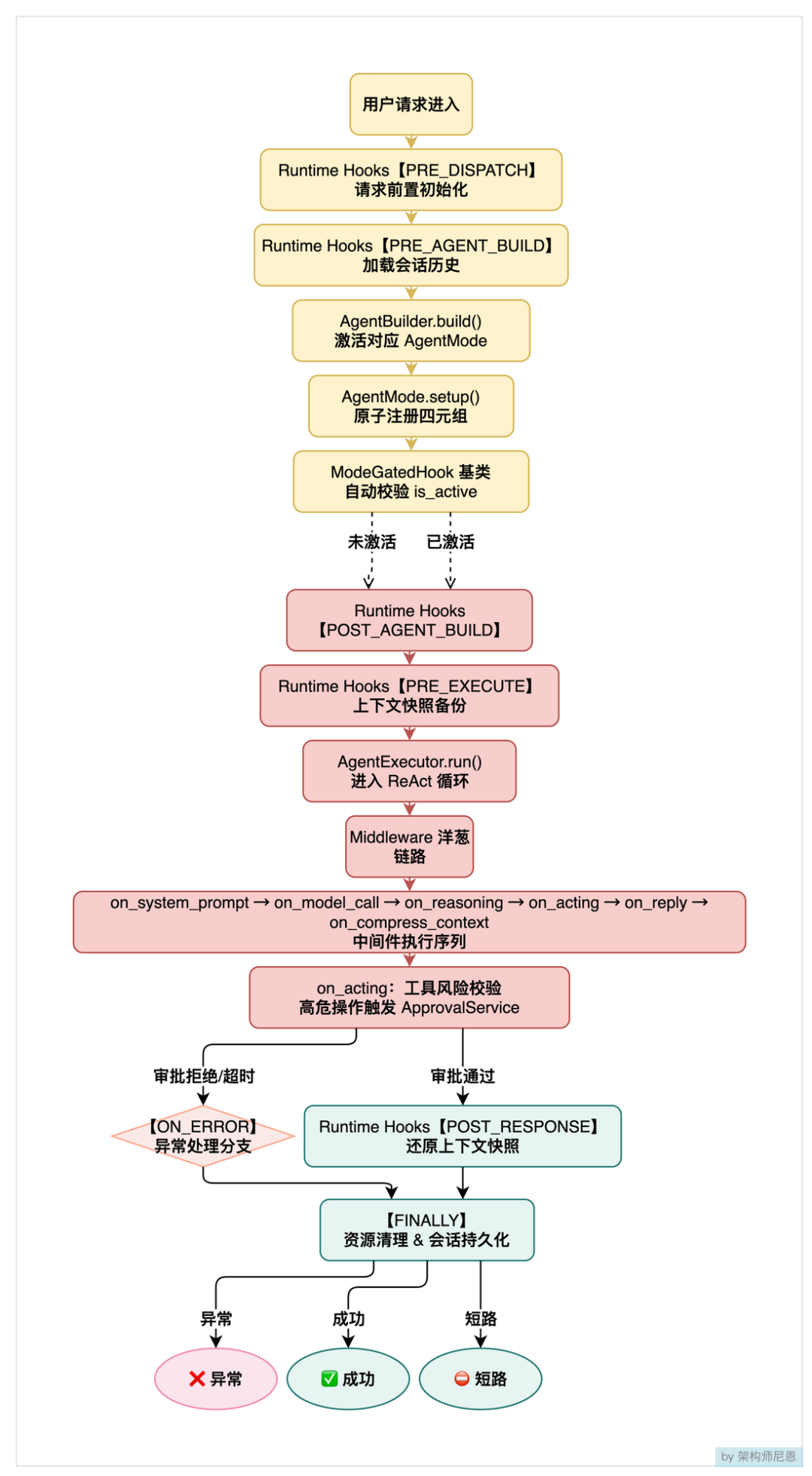 QwenPaw完整请求生命周期流程图