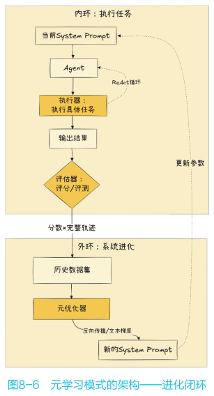 元学习模式的架构进化闭环图