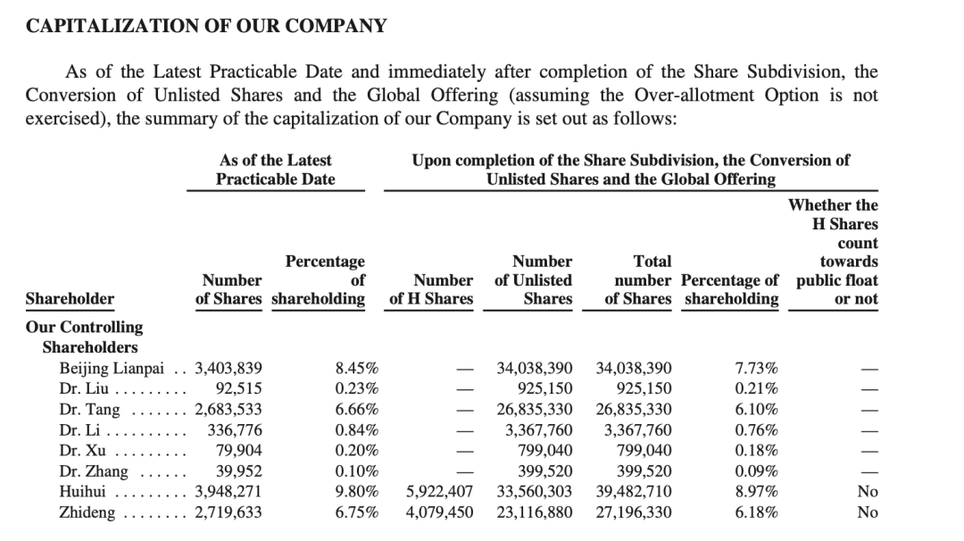 智谱上市后股本结构及主要股东持股情况