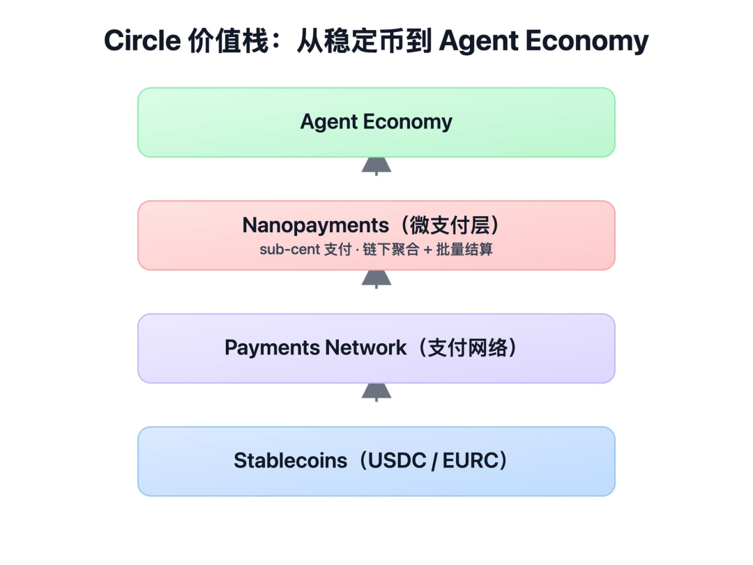 Circle价值栈：从稳定币到Agent经济