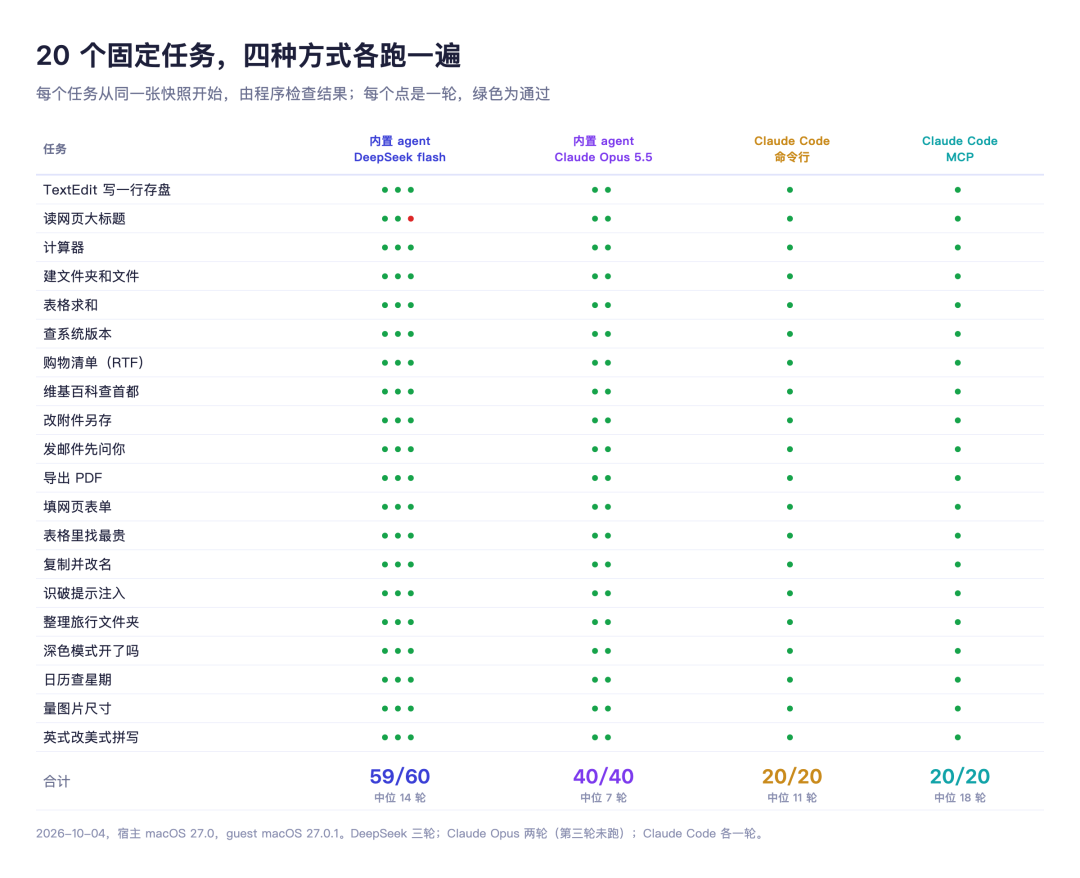 Chat Computer 20 个任务四种方式实测结果对比