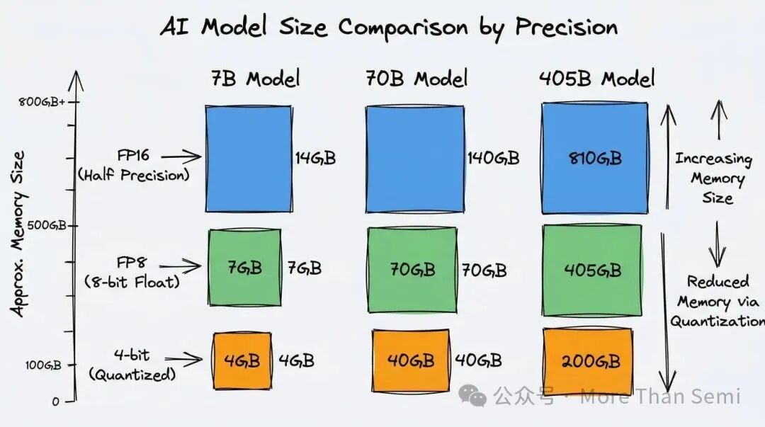不同模型规模与精度下的显存占用对比