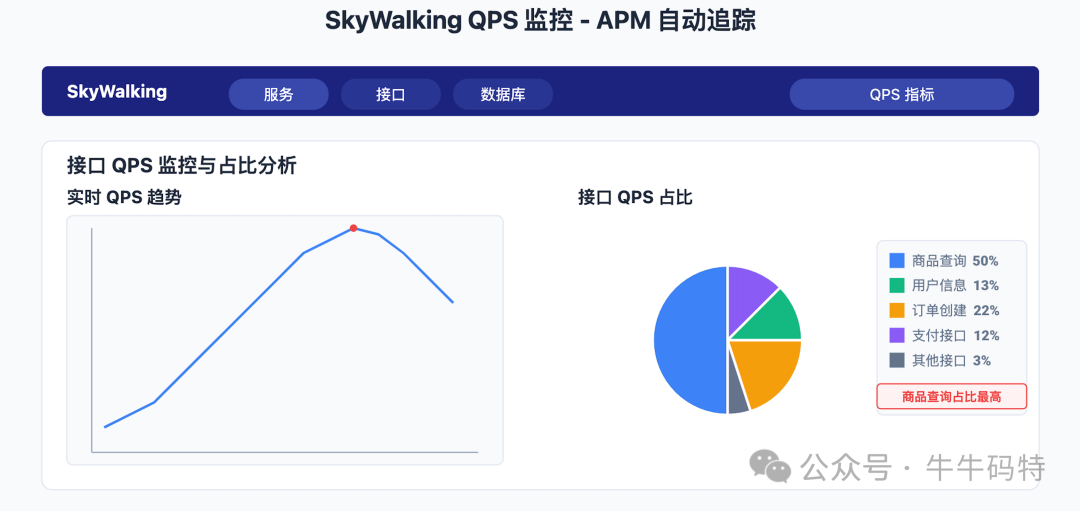 SkyWalking QPS监控界面
