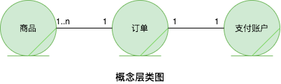 网上购物业务实体类图