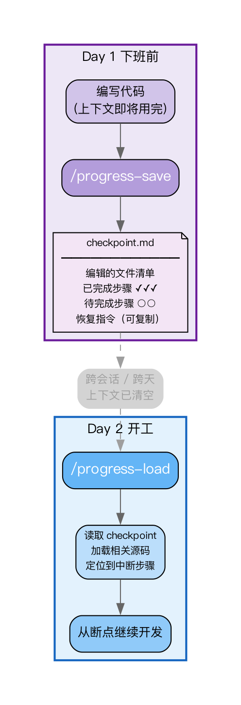 代码开发进度保存与恢复流程图