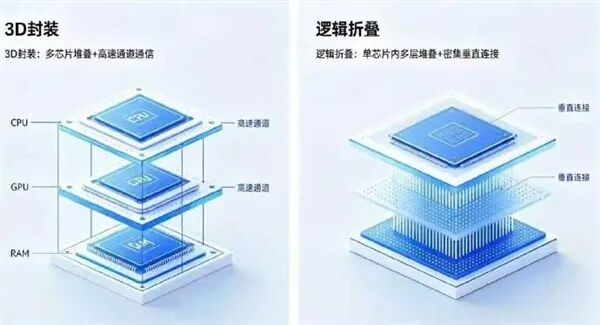 3D封装与逻辑折叠的技术对比示意图:多芯片堆叠vs单芯片内多层垂直连接