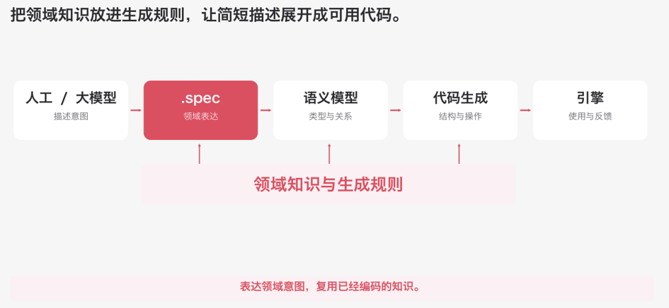 从领域知识到代码生成的流程架构图