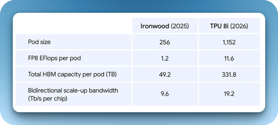 Ironwood(2025) 与 TPU 8i(2026) 推理参数对比表