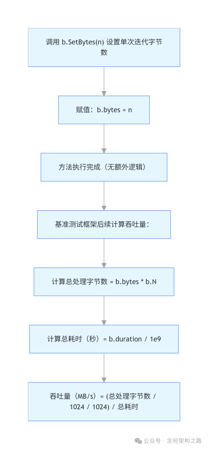 SetBytes方法及吞吐量计算流程图