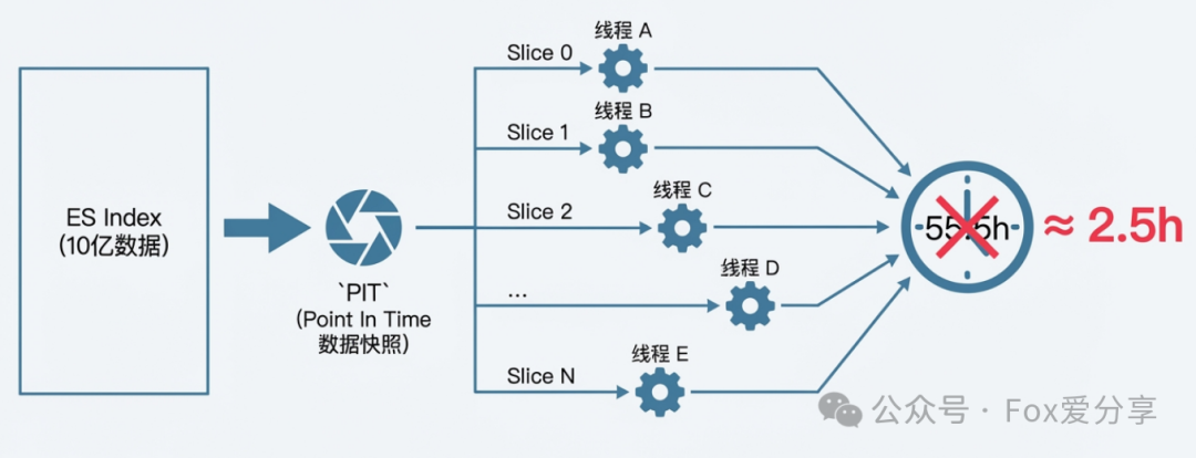 PIT与切片并行处理流程图