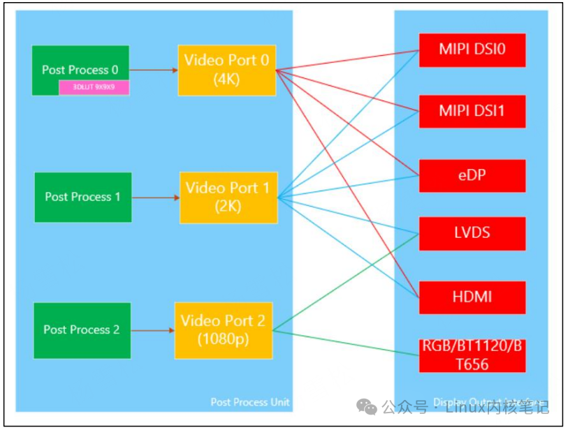 VOP2后处理单元与接口映射图