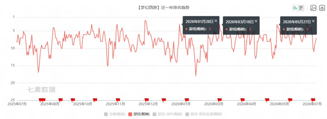 梦幻西游近一年排名趋势折线图