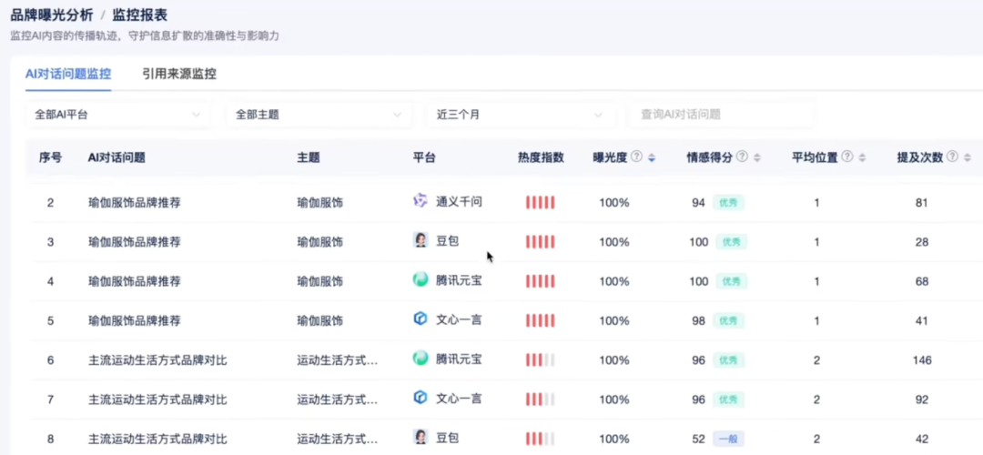 品牌曝光监控报表界面截图，展示AI平台提及情况