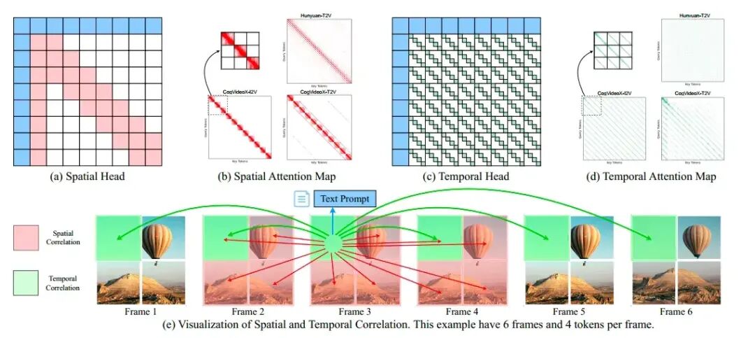 视频理解模型中时空注意力机制的可视化