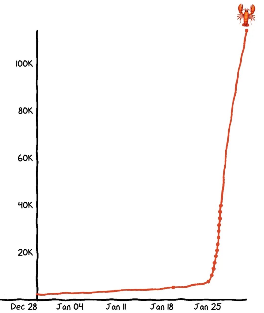 ClawdBot项目在Star History上的涨星趋势图,曲线在1月底后急剧飙升