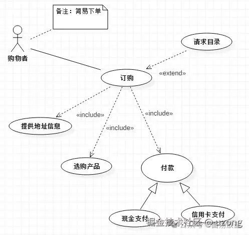 购物者订购用例图