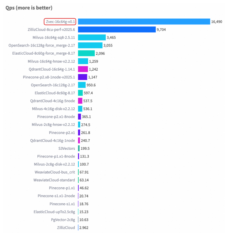 Cohere 1M数据集下，Zvec与其他众多向量数据库的QPS（每秒查询数）详细对比条形图